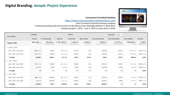 SEO management with big ROI